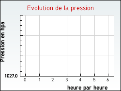 Evolution de la pression de la ville L'Ardoise